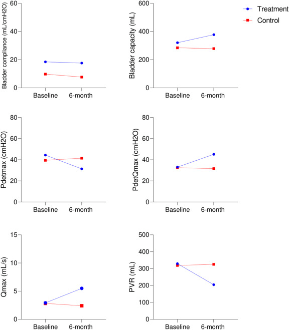 圖2：治療組和對照組在研究期間尿動力學(xué)參數(shù)的變化。