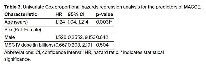 表3：MACCE預(yù)測因子的單變量Cox比例風(fēng)險回歸分析。