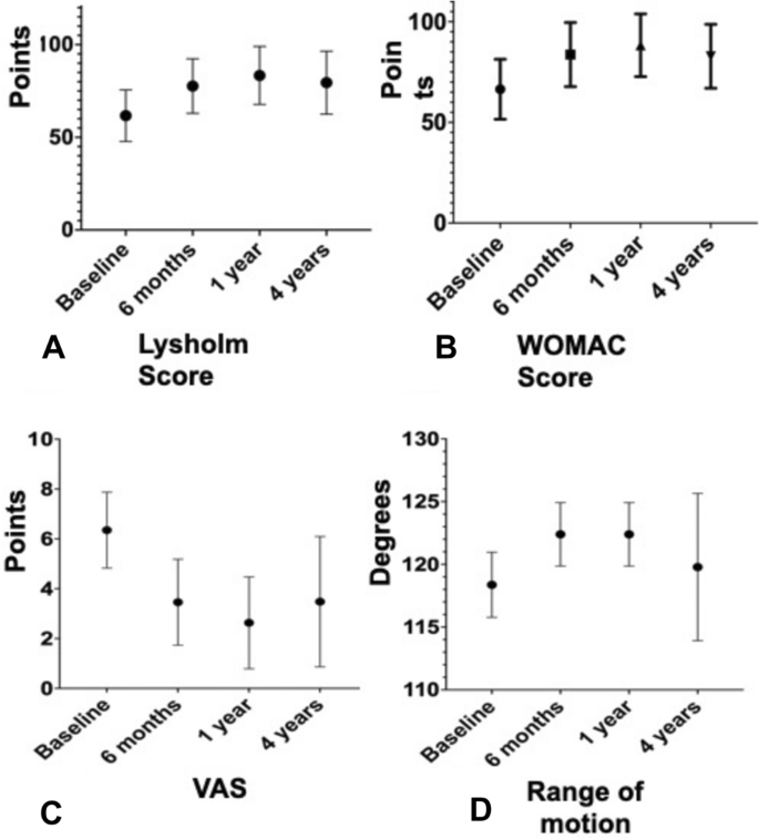 圖1：患者報(bào)告基線時(shí)以及隨訪 6、12 個(gè)月和4年時(shí)的結(jié)果測(cè)量和運(yùn)動(dòng)范圍 (ROM)