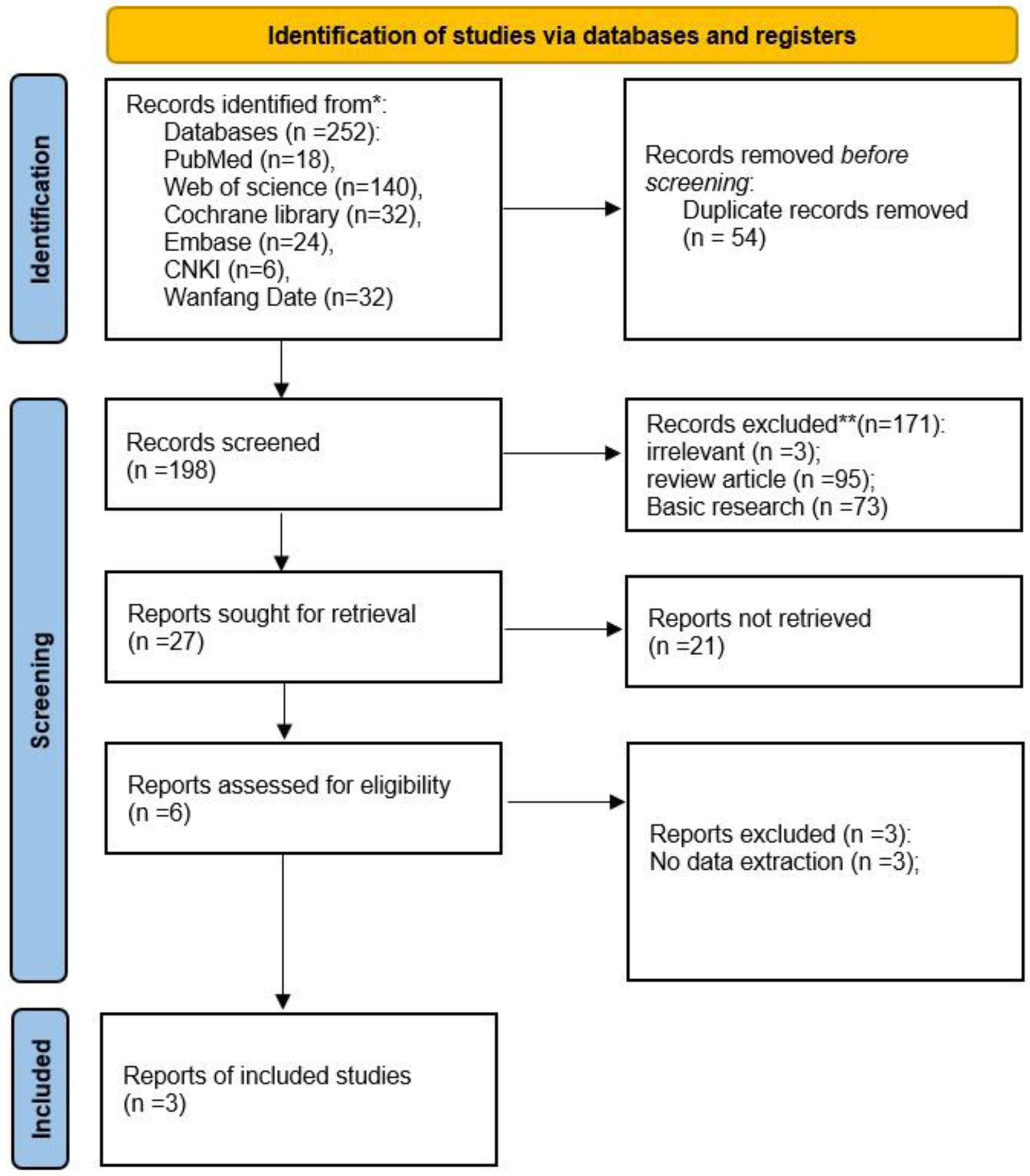 圖1：研究選擇和識(shí)別的流程圖。