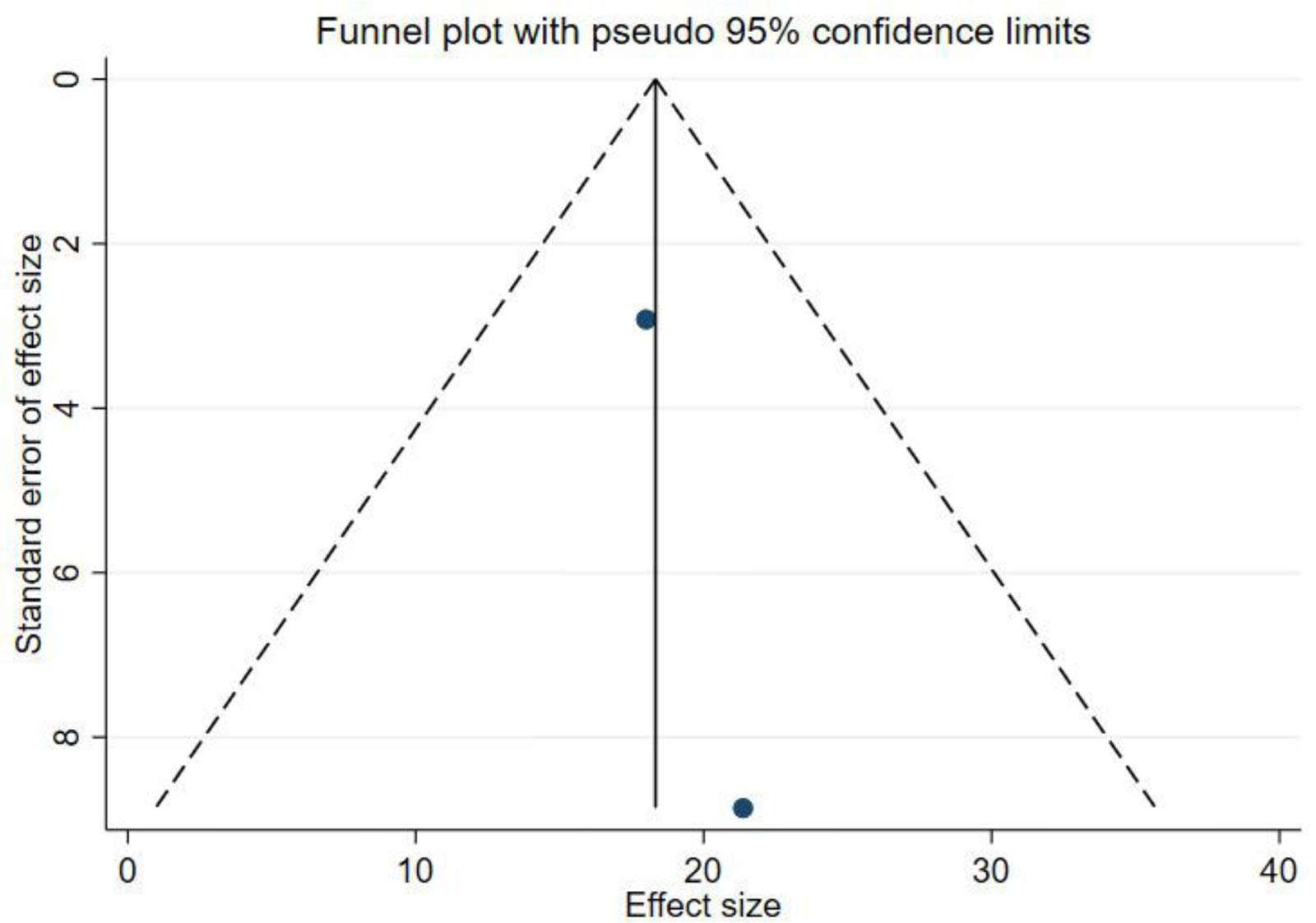 圖5：KLS漏斗圖。KLS=膝關(guān)節(jié)Lysholm評(píng)分。