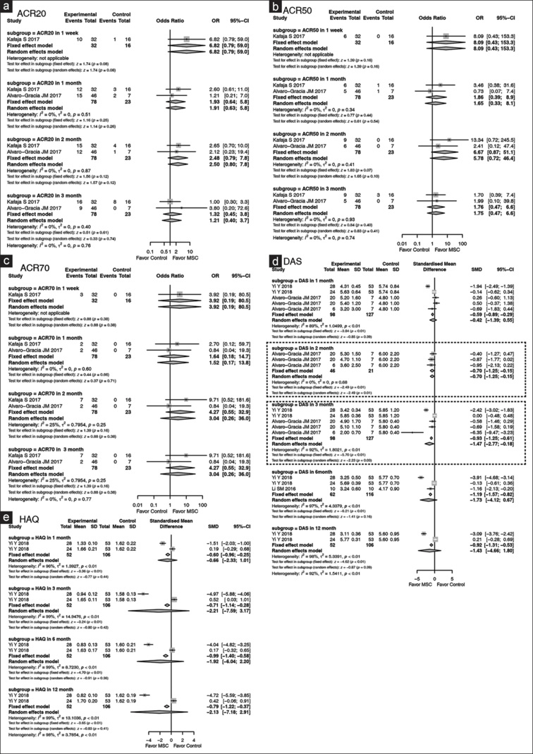圖3：森林圖顯示MSCs在類風(fēng)濕關(guān)節(jié)炎中的臨床評(píng)估結(jié)果，并根據(jù)隨訪時(shí)間點(diǎn)進(jìn)行亞組分析。