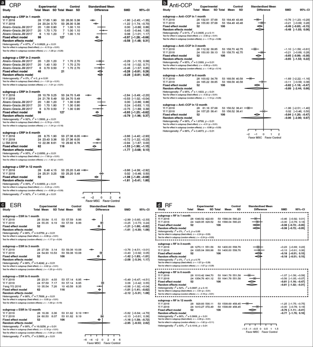 圖4：森林圖顯示MSCs在RA中的實(shí)驗(yàn)室指標(biāo)，并根據(jù)隨訪時(shí)間點(diǎn)進(jìn)行亞組分析。