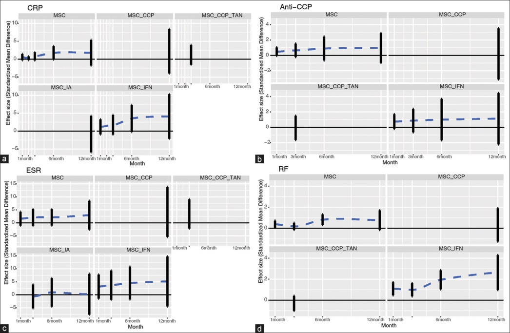 圖6：帶誤差線的點(diǎn)圖通過網(wǎng)絡(luò)薈萃分析描述了細(xì)胞相關(guān)策略與對(duì)照組相比在不同時(shí)間點(diǎn)對(duì)實(shí)驗(yàn)室指標(biāo)的影響。