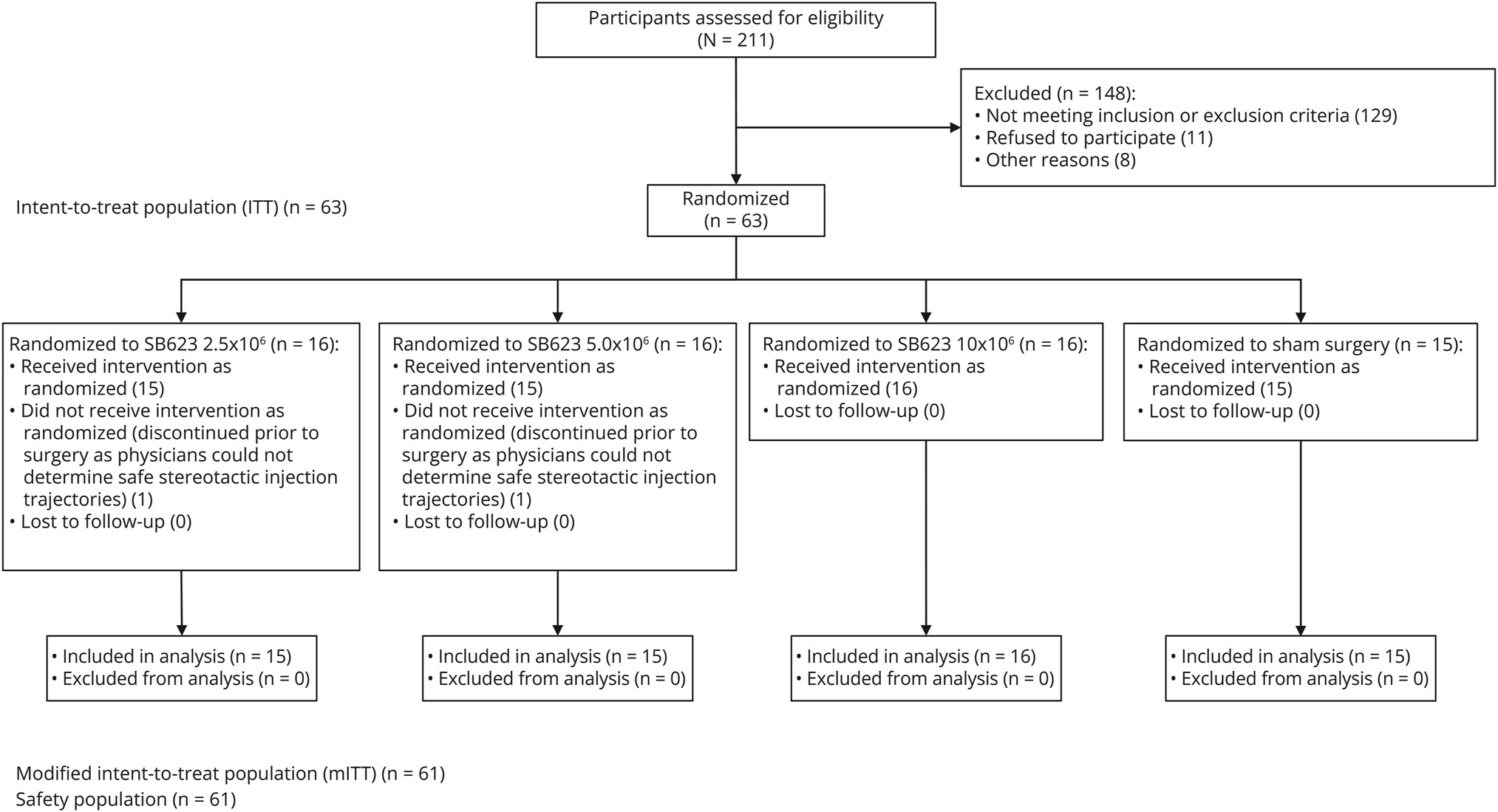 圖1：CONSORT流程圖，63名參與者被隨機分配接受SB623細胞治療或假手術。