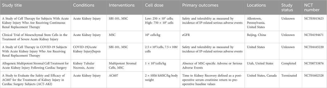 表1：細胞治療急性腎損傷的臨床試驗。
