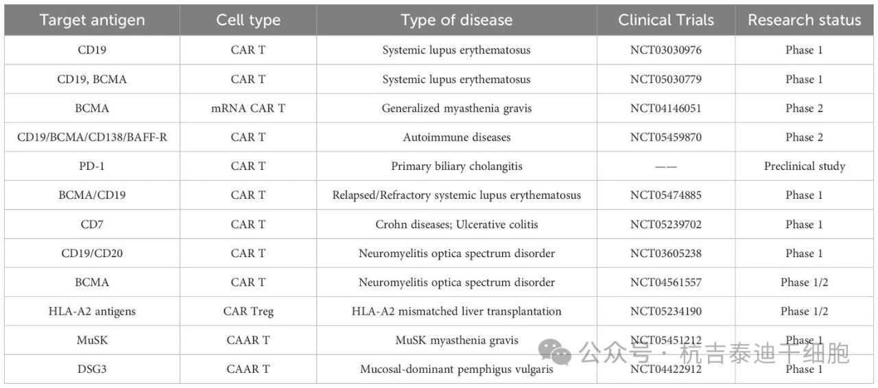 表1：CAR-T療法在自身免疫性疾病中的現(xiàn)狀（截至2024年5月）。