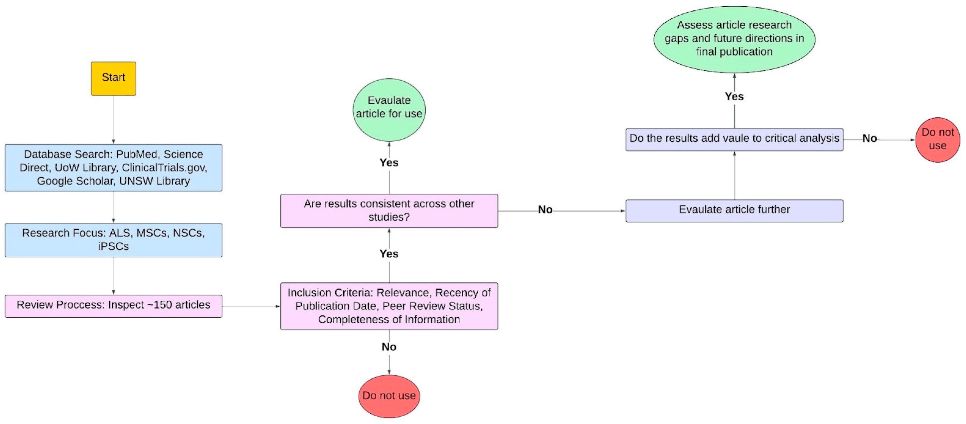 圖2：確定源材料適用性的方法和標(biāo)準(zhǔn)。