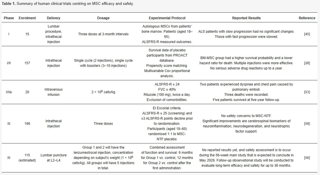 表1：以間充質(zhì)干細(xì)胞治療漸凍癥的功效和安全性為中心的人體臨床試驗(yàn)摘要。