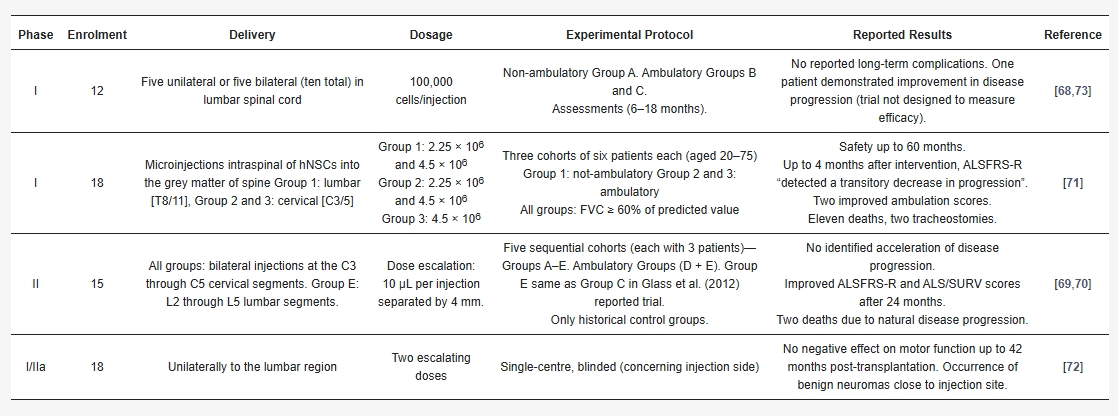 表2：以椎管內(nèi)人神經(jīng)干細(xì)胞安全性為中心的人體臨床試驗(yàn)摘要
