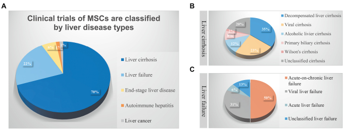 圖3：間充質(zhì)干細(xì)胞在治療終末期肝病中的臨床試驗(yàn)。
