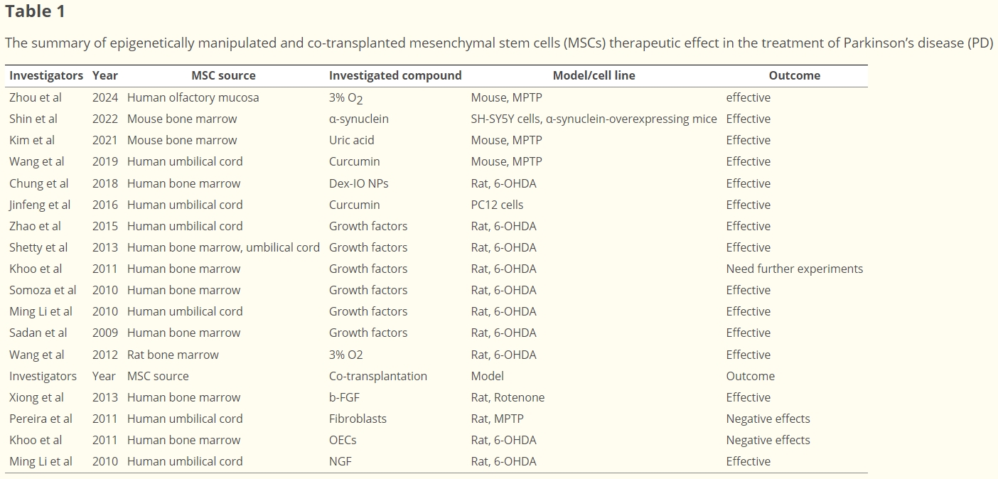 表1：表觀遺傳操控及共移植間充質干細胞（MSCs）治療帕金森?。≒D）療效綜述