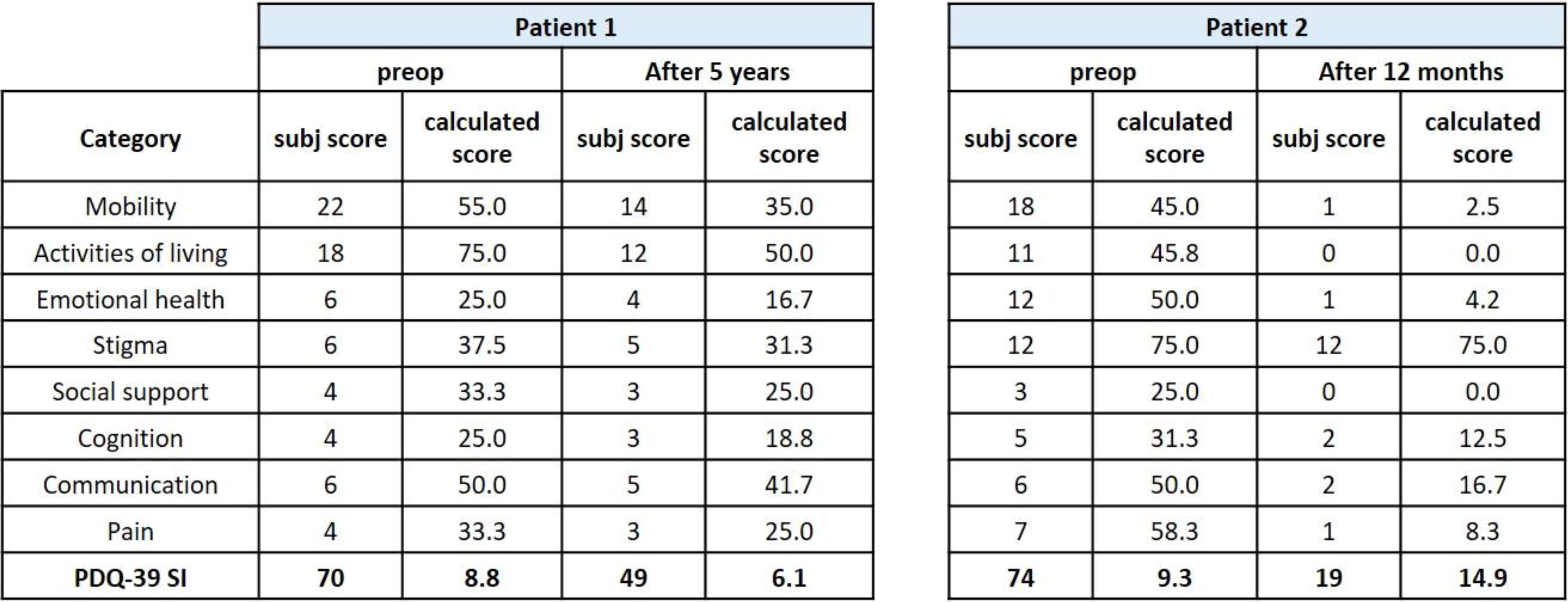 表1PDQ-39：在評估治療的不同時間點，兩名患者的總體得分均顯著下降。