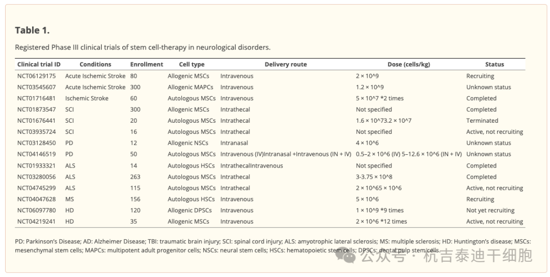 表1：注冊了干細胞治療神經系統(tǒng)疾病的III期臨床試驗