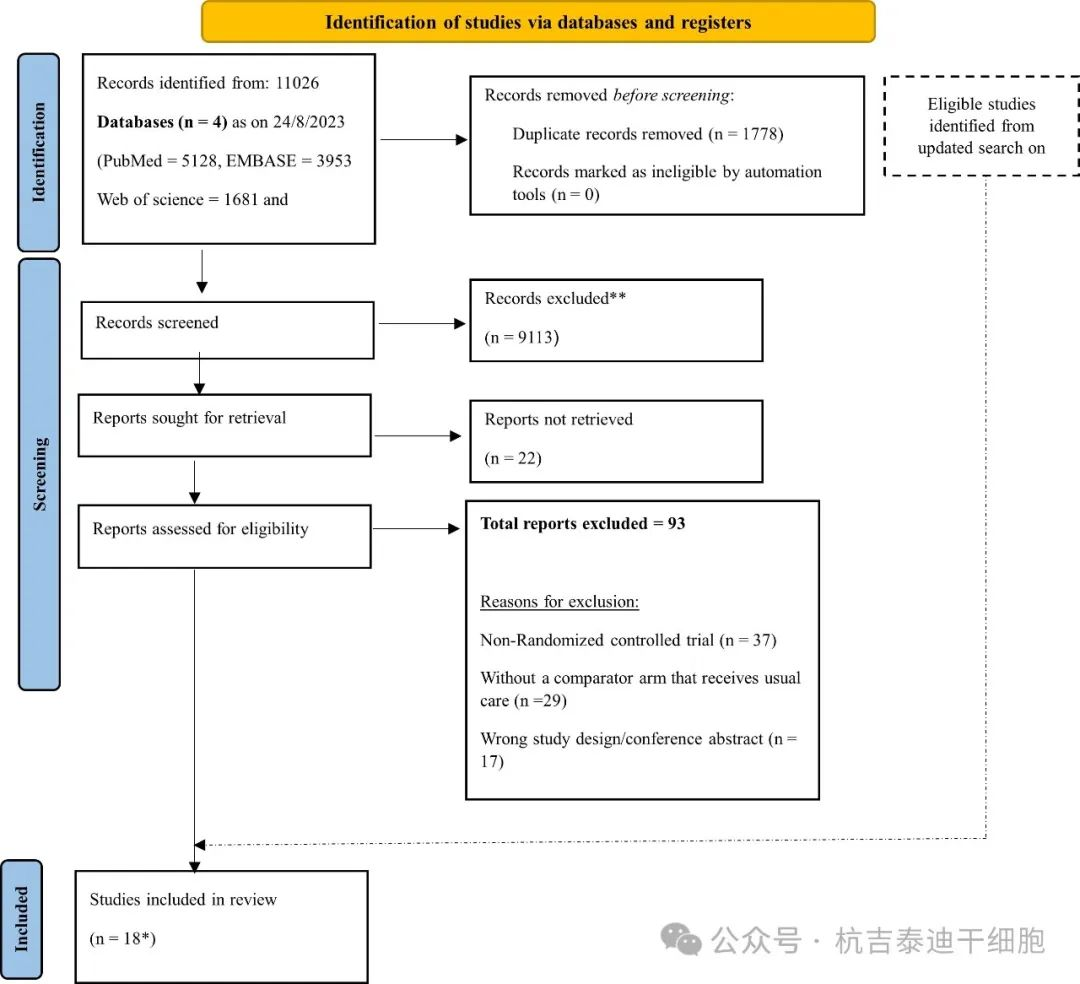 圖1：總結(jié)了PRISMA研究選擇流程流程圖。