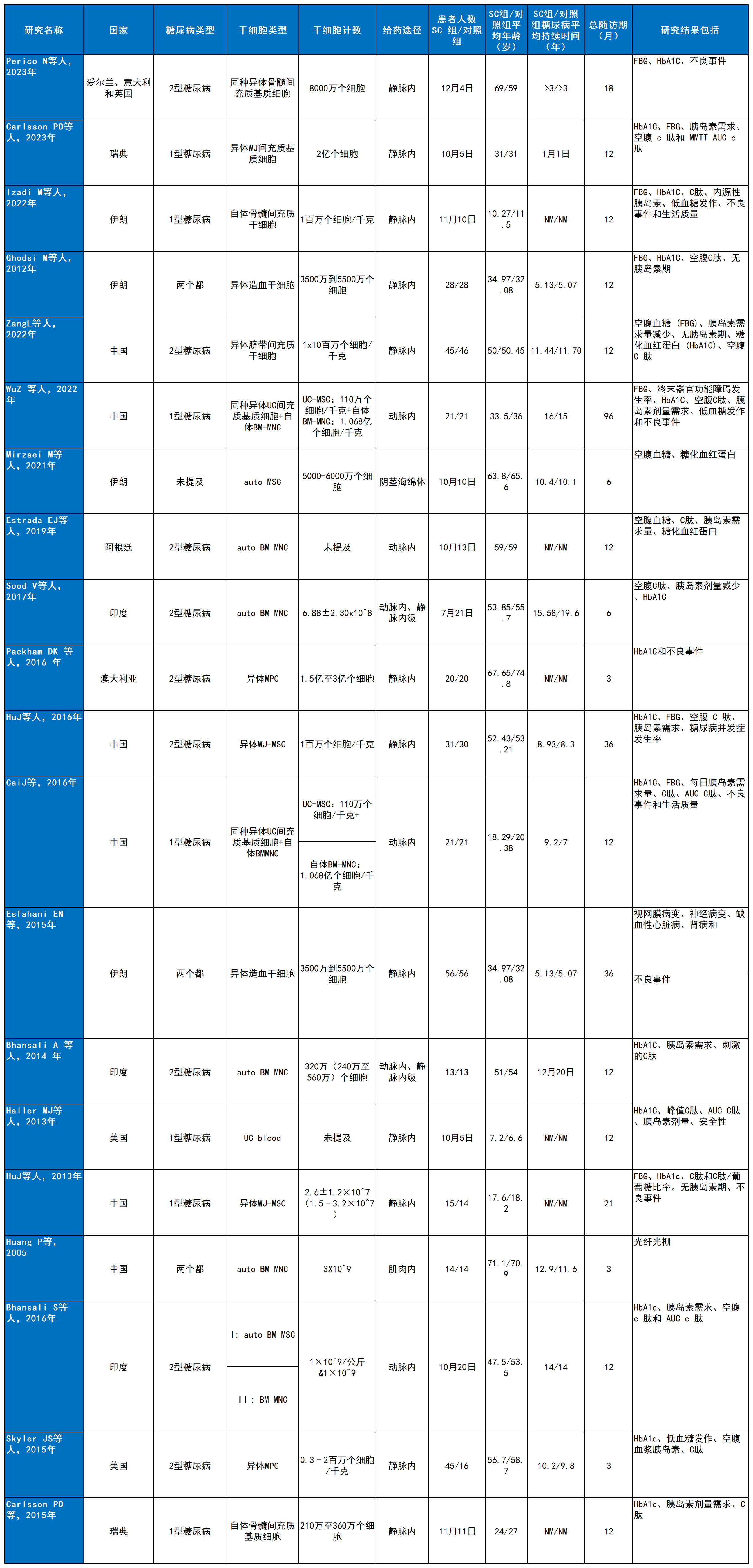 表2：納入研究的干細(xì)胞治療糖尿病的研究人群特征