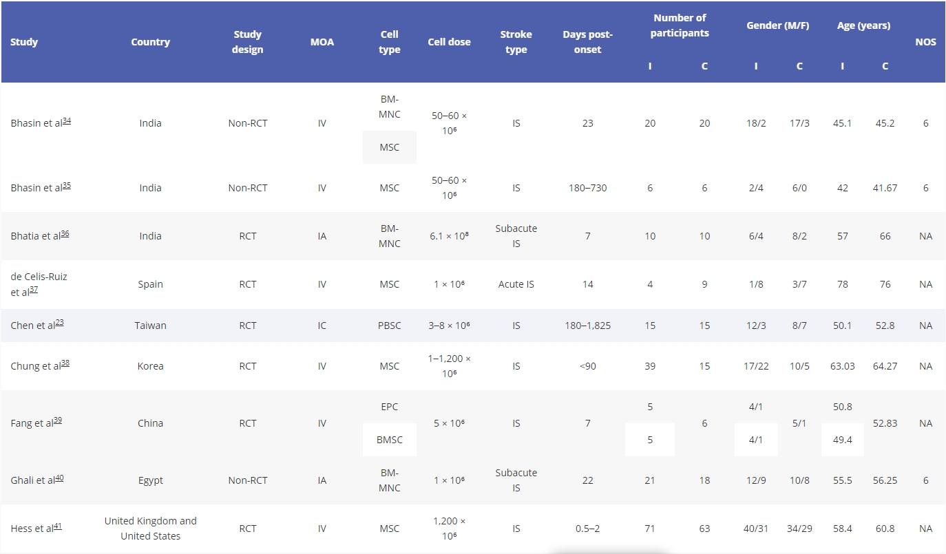 表1.干細(xì)胞治療中風(fēng)的研究特征總結(jié)。
