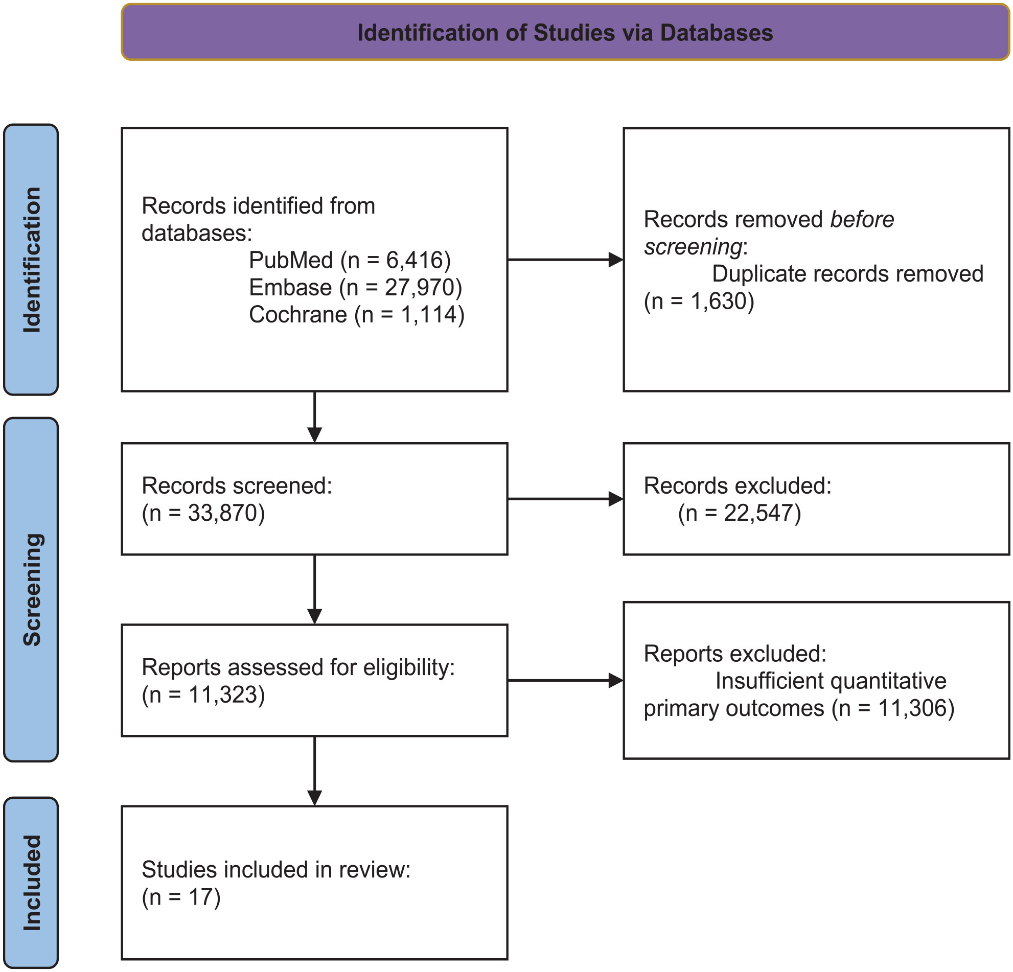 圖1：通過(guò)數(shù)據(jù)庫(kù)識(shí)別研究。