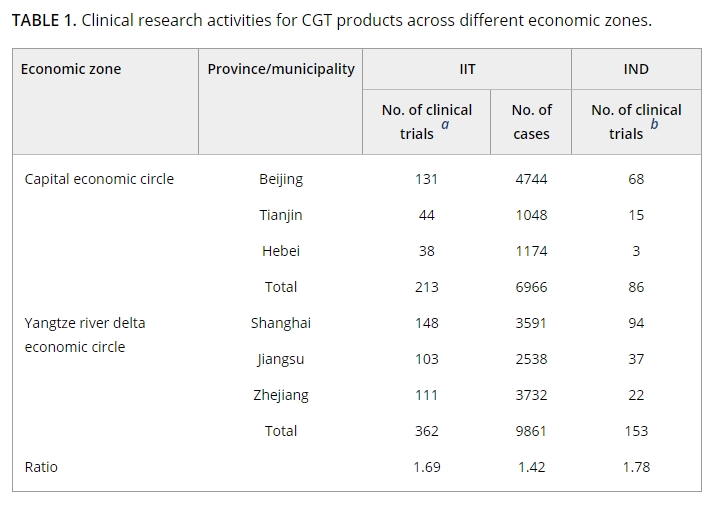 表1：不同經(jīng)濟(jì)區(qū)細(xì)胞與基因治療產(chǎn)品的臨床研究活動(dòng)