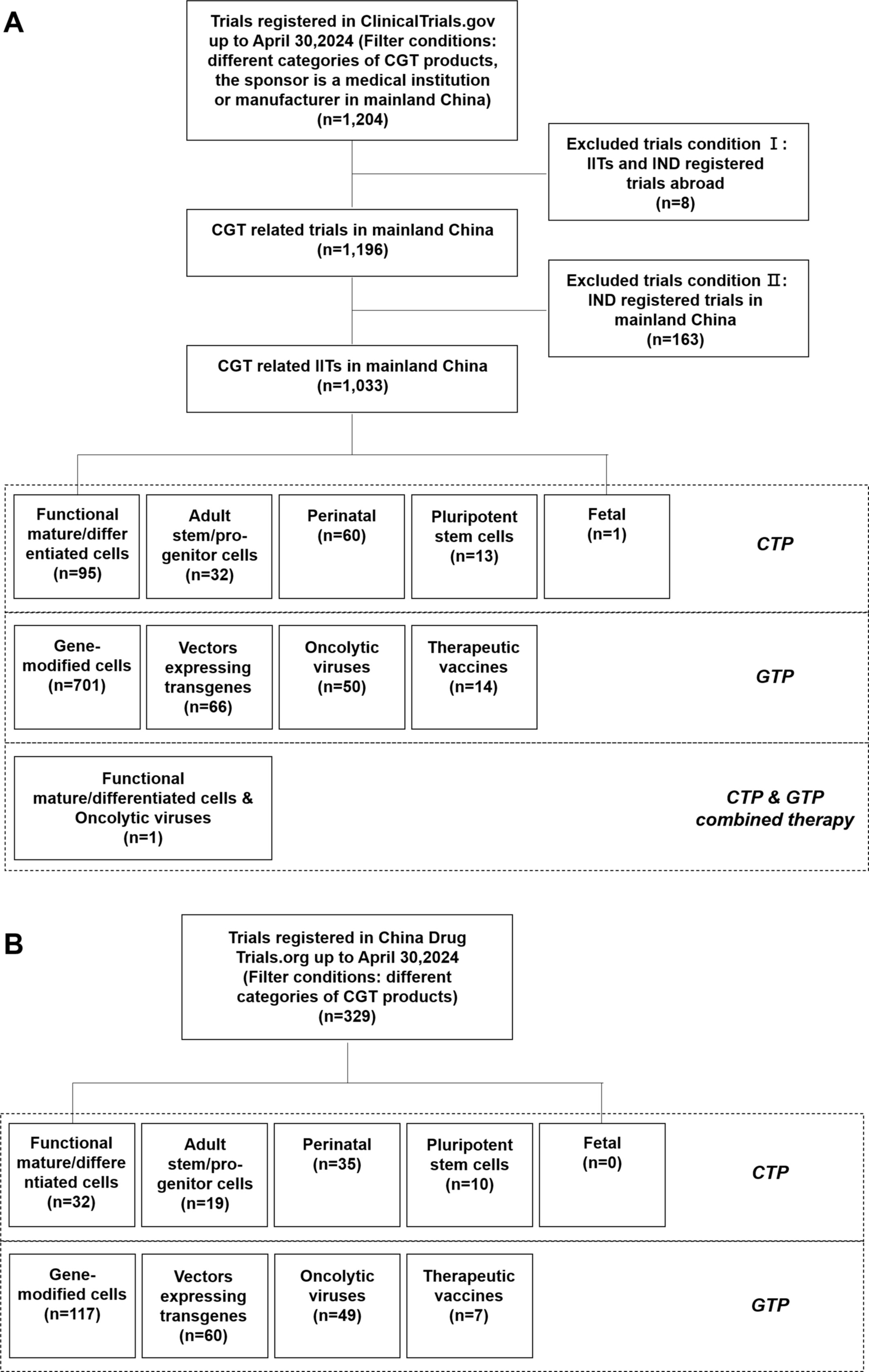 圖1：數(shù)據(jù)篩選流程圖，截至2024年4月30日