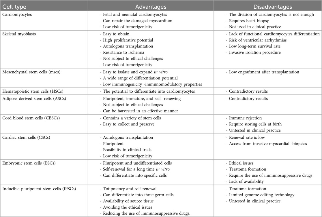 表1：干細(xì)胞在治療心肌梗死中使用的不同細(xì)胞類(lèi)型的優(yōu)點(diǎn)和缺點(diǎn)。