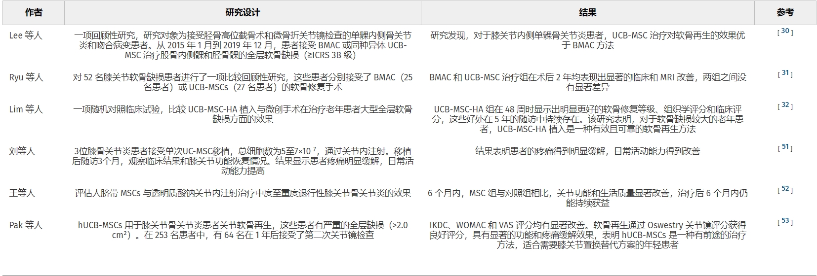 表2：臍帶血間充質(zhì)干細(xì)胞治療骨關(guān)節(jié)炎的臨床研究