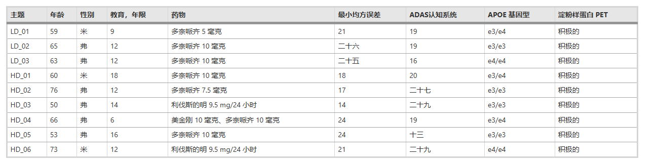參與者基線特征 參與者基線特征