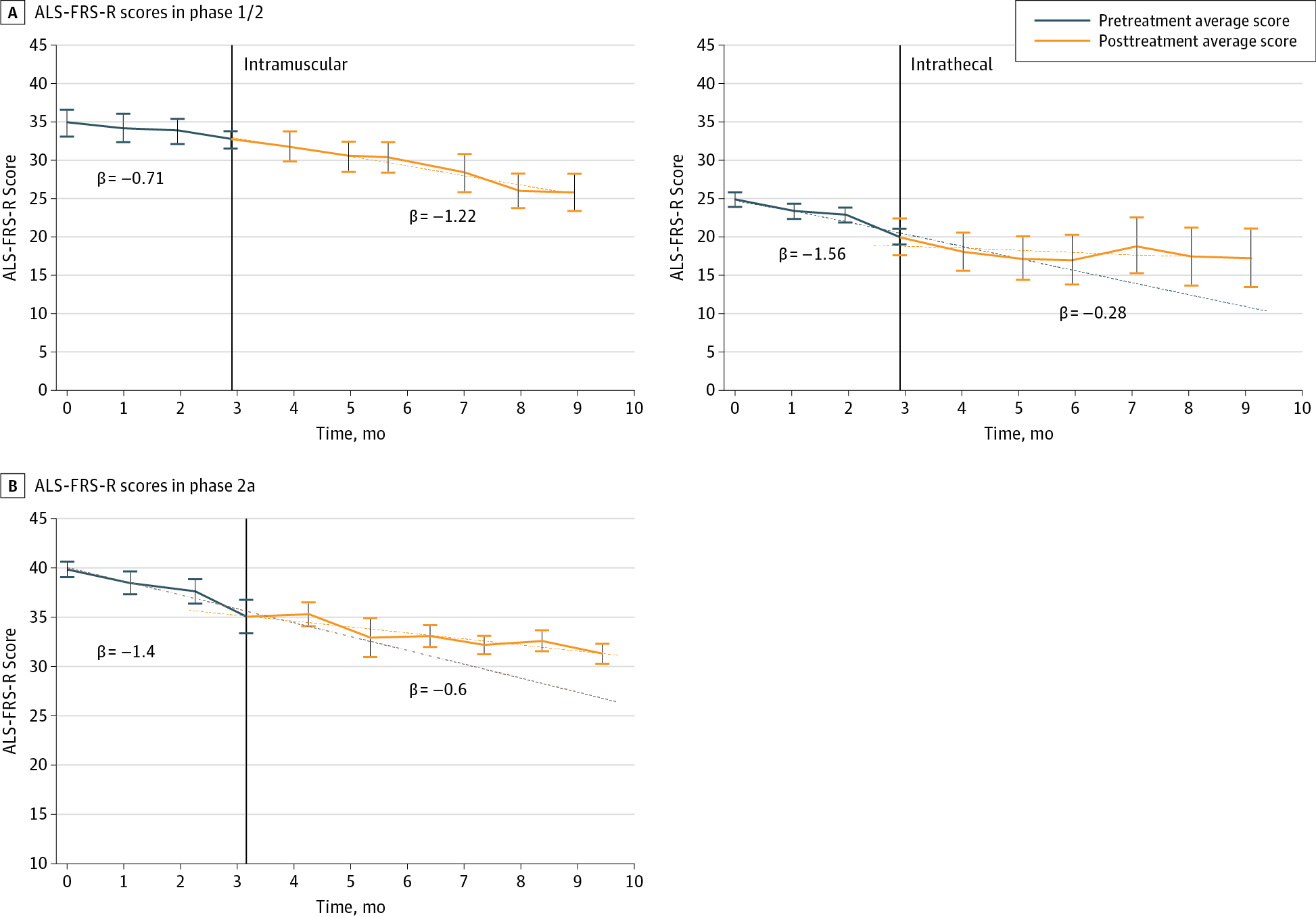 肌萎縮側(cè)索硬化癥功能評定量表修訂版 (ALS-FRS-R) 評分變化的縱向隨訪