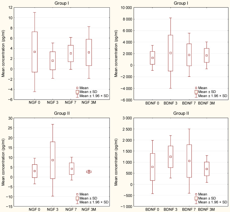 LIN細胞輸注后第 0 天、第 3 天、第 7 天和第 3 個月，ALS 患者 I 組和 II 組血漿中的 NGF 和 BDNF 水平
