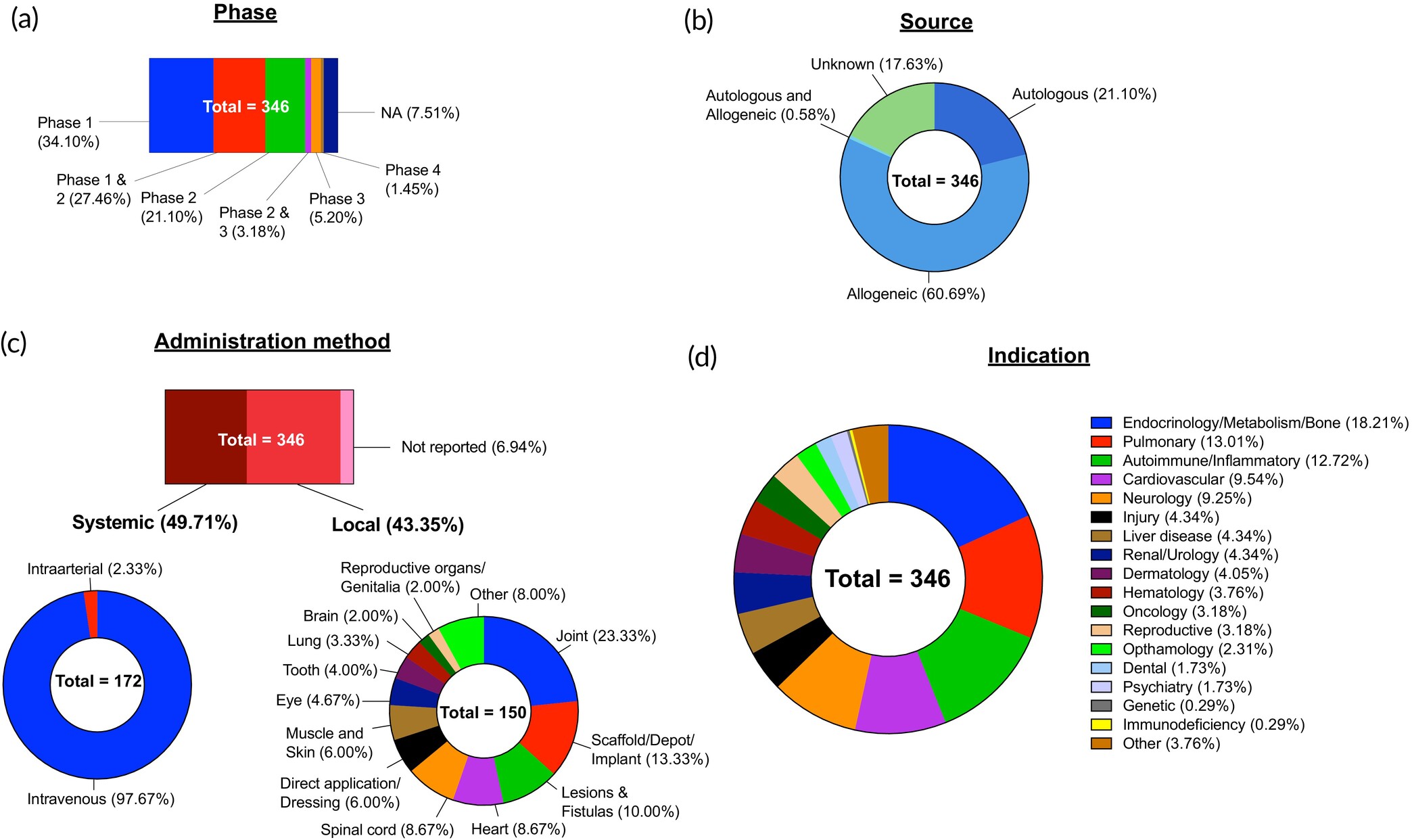 圖6：間充質(zhì)干細(xì)胞臨床試驗(yàn)概況。