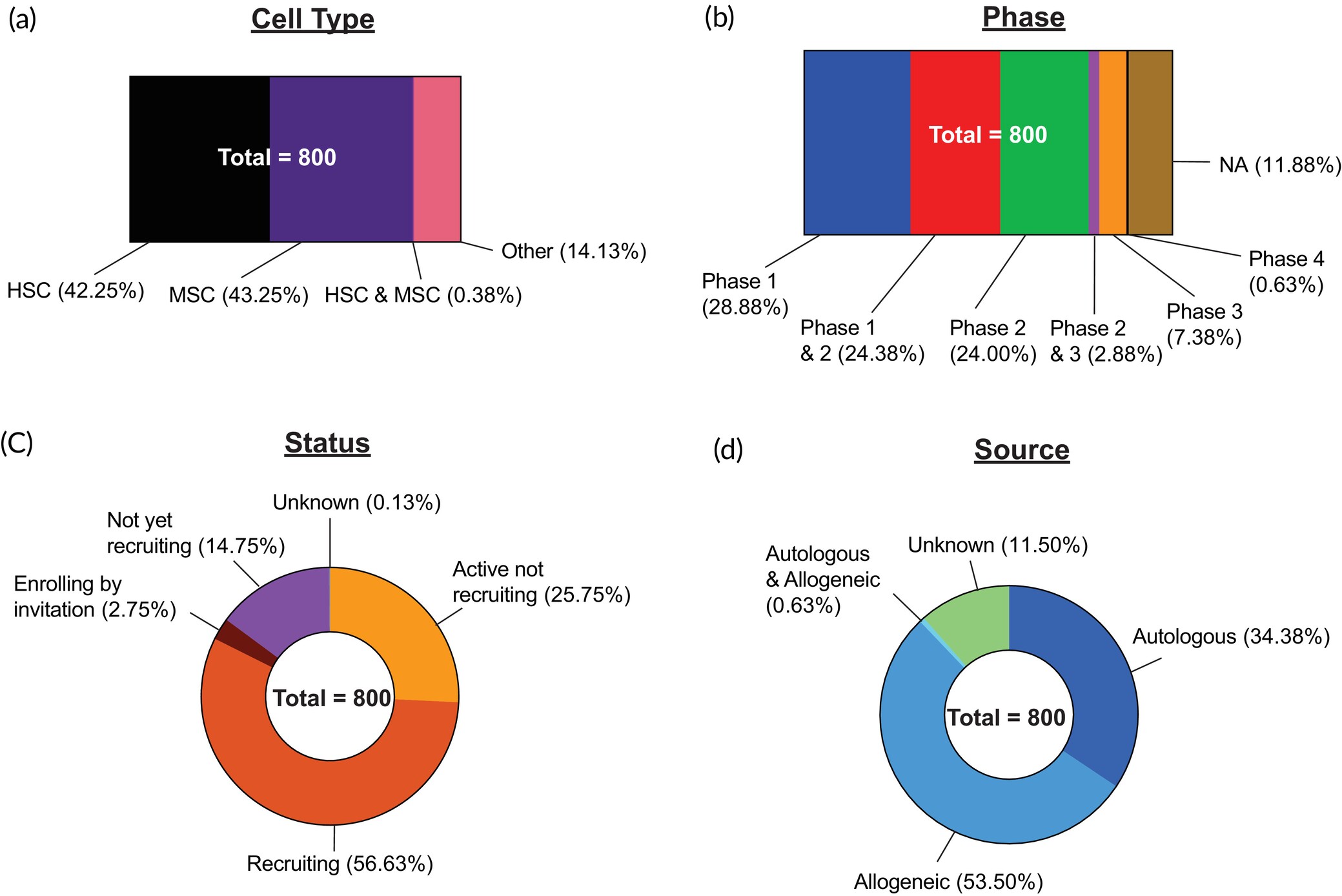 圖4：干細(xì)胞臨床試驗(yàn)的總體情況。
