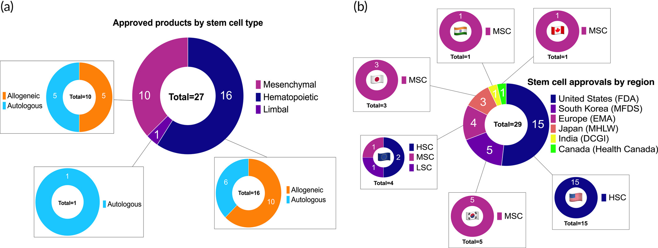 圖3：已批準(zhǔn)的干細(xì)胞治療產(chǎn)品分析。