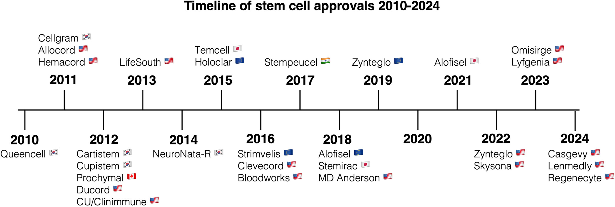 圖2：干細(xì)胞產(chǎn)品監(jiān)管部門批準(zhǔn)的時(shí)間表。