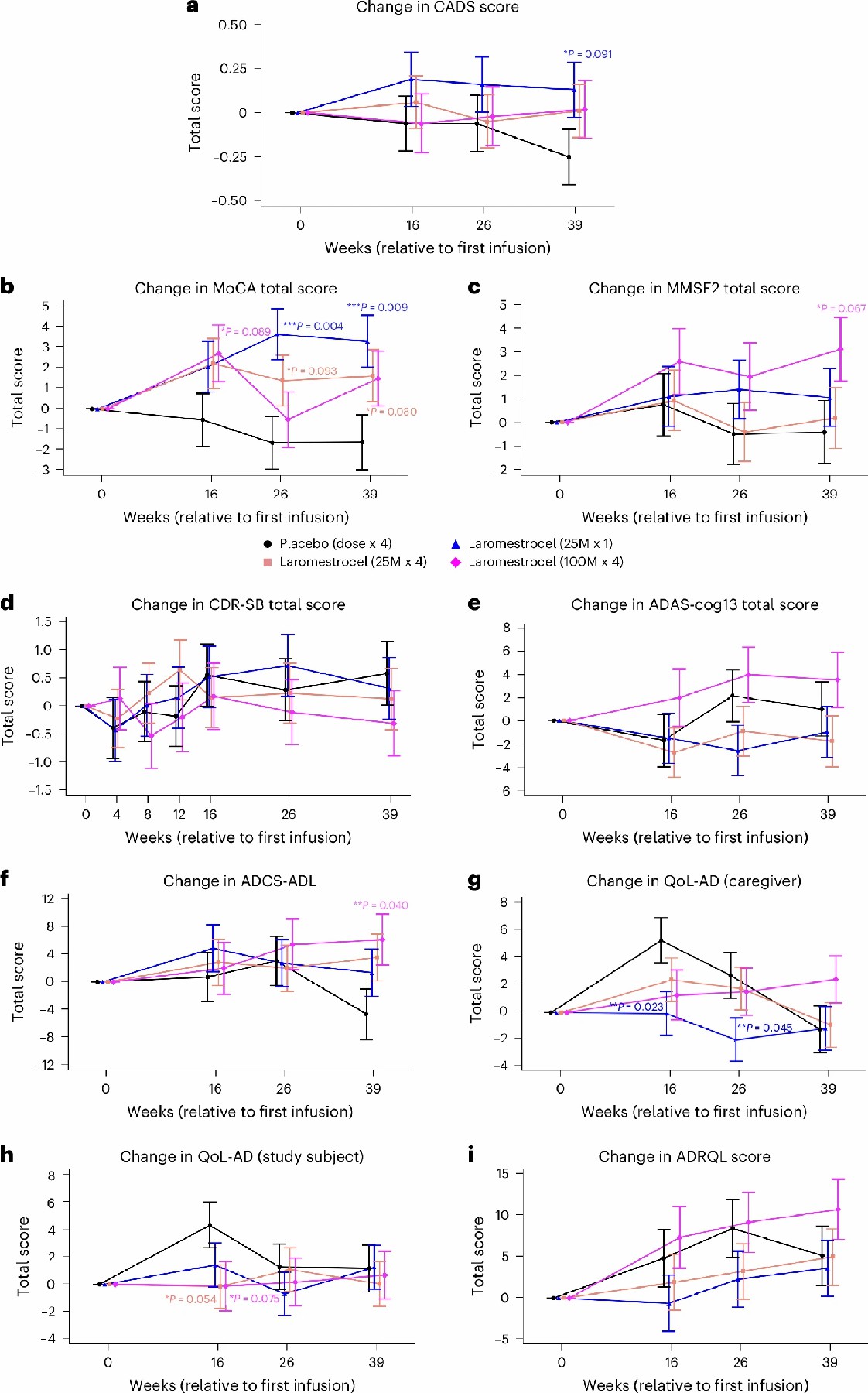 從基線（CFB）到第 39 周的新型綜合阿爾茨海默病評(píng)分 (CADS) 的變化。