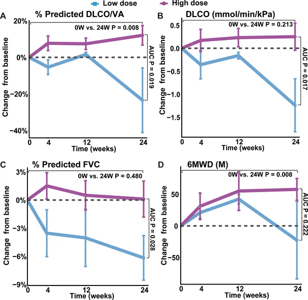 圖3：REGEND001治療后不同時間點(diǎn)肺功能和6MWD的變化。