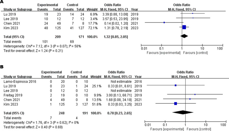 圖7：安全性森林圖：（A）不良事件，（B）嚴(yán)重不良事件