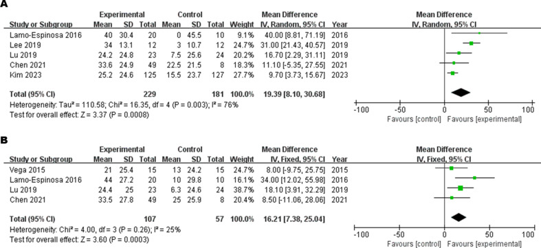 圖6：(A) 6M-VAS評(píng)分的森林圖，(B) 12M-VAS評(píng)分的森林圖