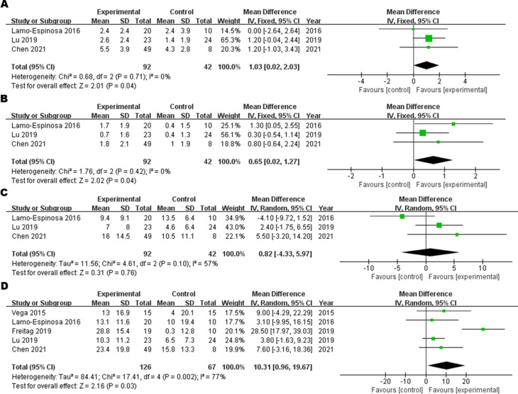 圖3：12M-WOMAC森林圖，(A)?疼痛子評(píng)分，(B) 僵硬子評(píng)分，(C) 功能子評(píng)分，(D) 總評(píng)分