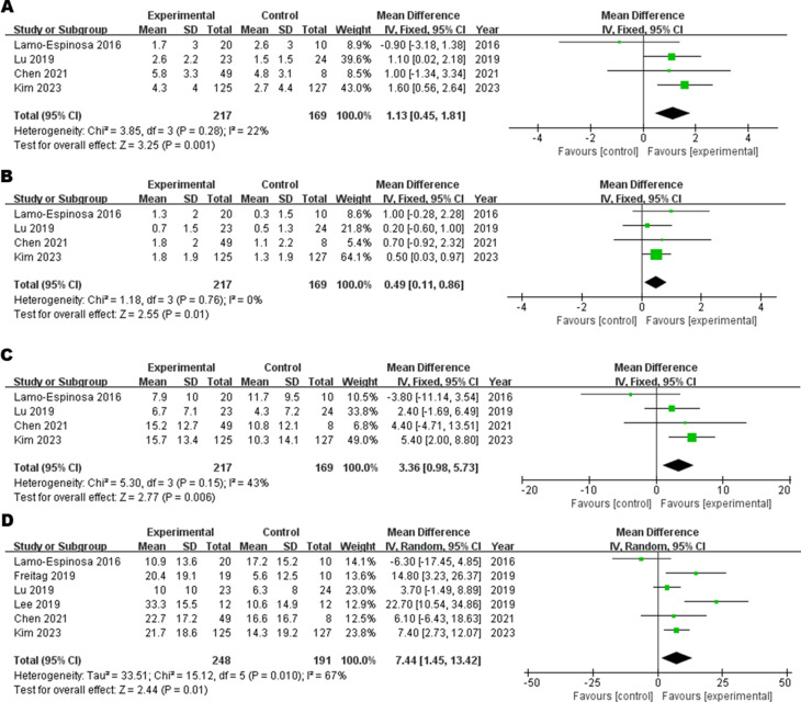 圖2：6M-WOMAC森林圖，(A) 疼痛子評(píng)分，(B) 僵硬子評(píng)分，(C) 功能子評(píng)分，(D) 總評(píng)分