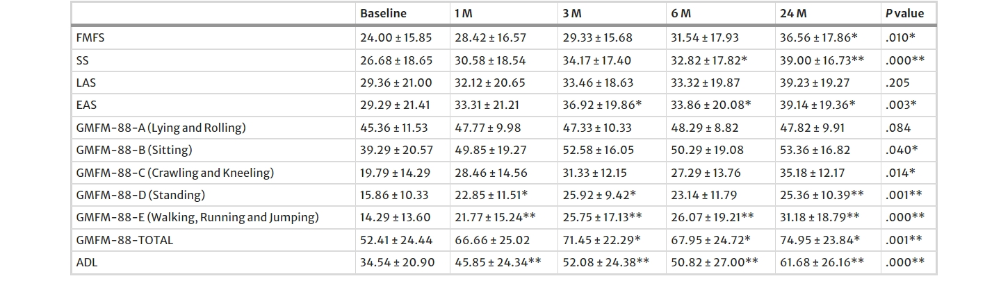 圖5:注射后患者各項指標比較 圖5:注射后患者各項指標比較