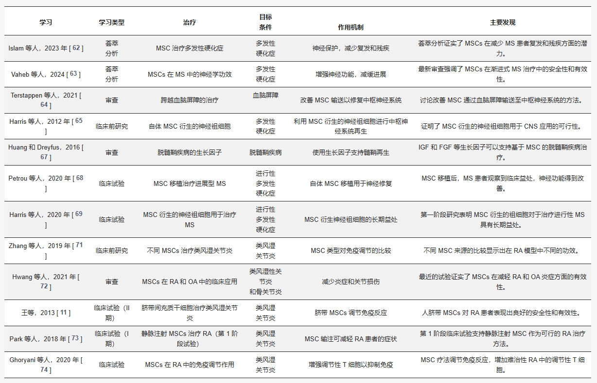 表1：間充質(zhì)干細(xì)胞治療研究