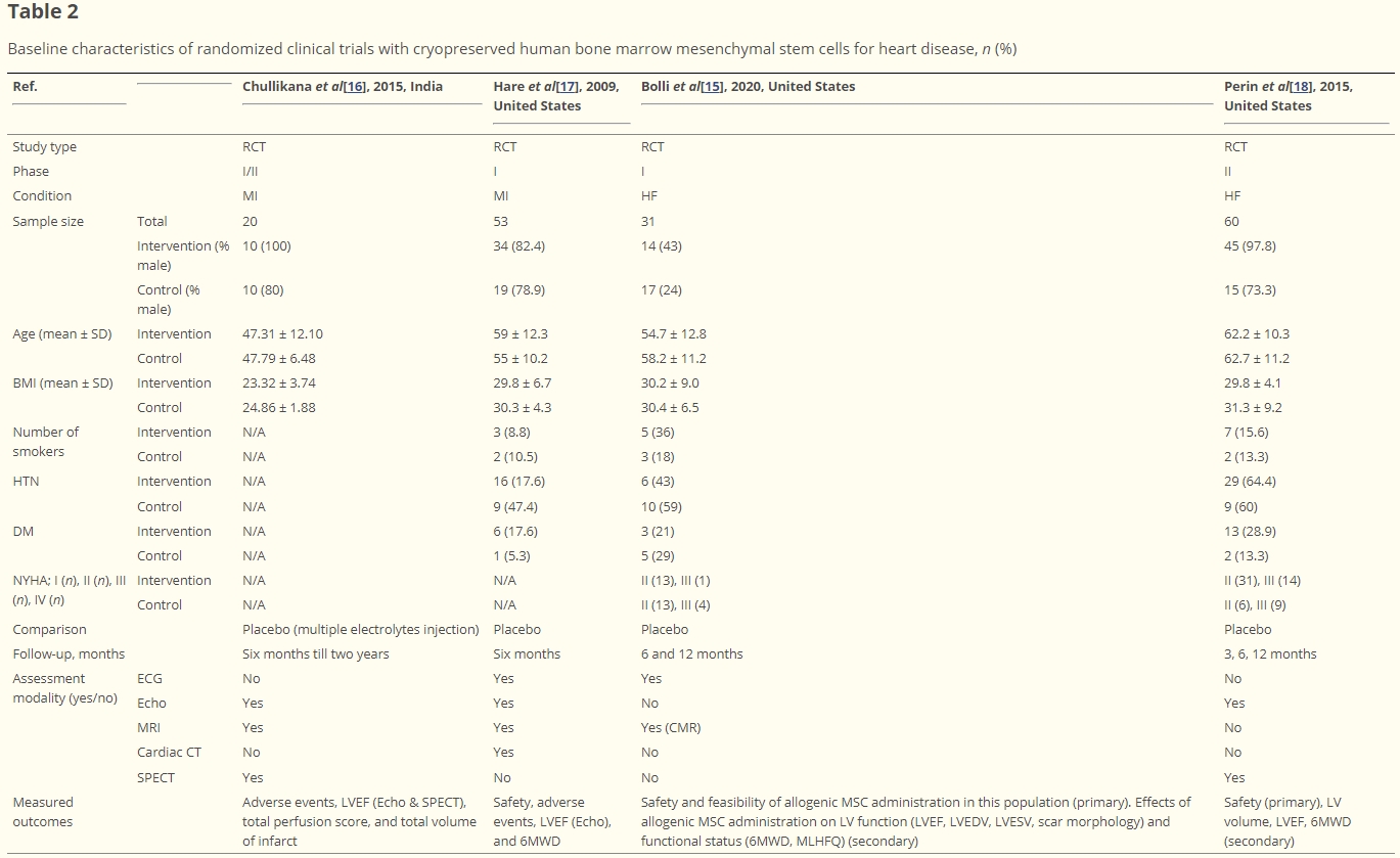 表2：使用冷凍保存的人類骨髓間充質(zhì)干細(xì)胞治療心臟病的隨機(jī)臨床試驗(yàn)的基線特征
