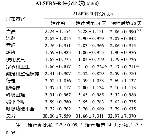 ALSFRS-R 評(píng)分比較 ALSFRS-R 評(píng)分比較