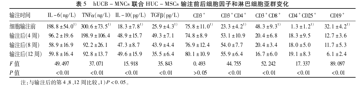臍帶血單核細胞聯(lián)合臍帶間充質(zhì)干細胞輸注前后細胞因子和淋巴細胞亞群變化