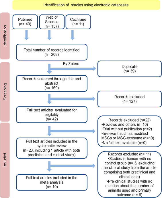 圖1：系統(tǒng)評價和薈萃分析的首選報告項目 (PRISMA) 研究篩選和選擇流程圖。