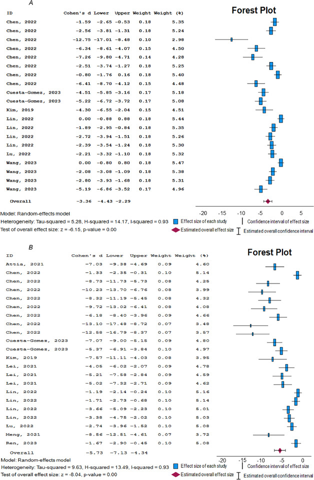 圖2：所選臨床前研究的隨機效應模型森林圖。