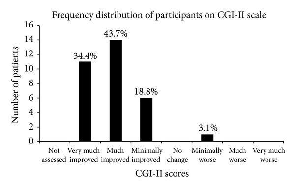 參與者在 CGI-II 量表上的頻率分布。該圖顯示了細胞移植后出現(xiàn)不同程度改善的人數(shù)百分比。