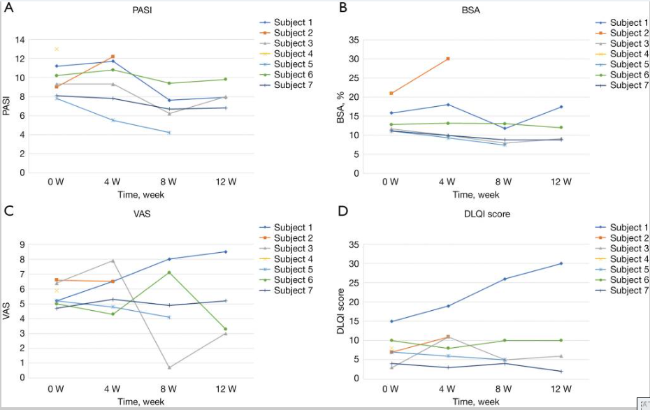 圖中顯示了7位受試者的PASI評(píng)分、BSA、VAS和DLQI四項(xiàng)療效指標(biāo)。