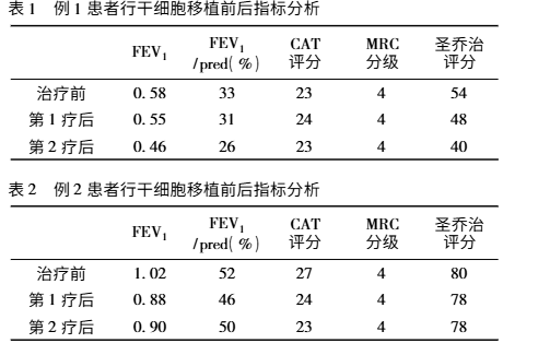干細(xì)胞移植前后肺功能指標(biāo)前后對比