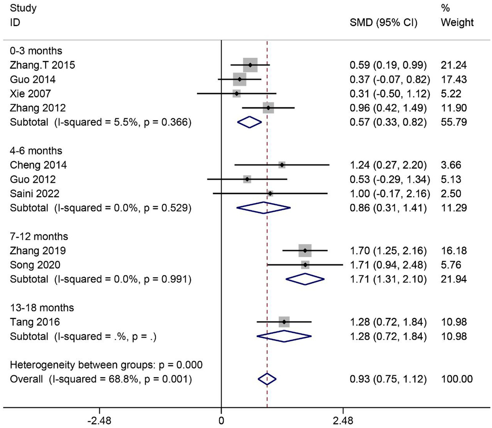 圖6：SCI患者ADL評分的薈萃分析。